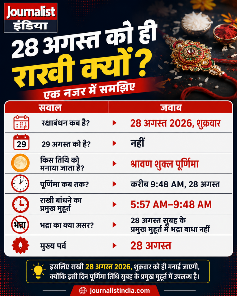 28 अगस्त को ही राखी क्यों? एक नजर में समझिए