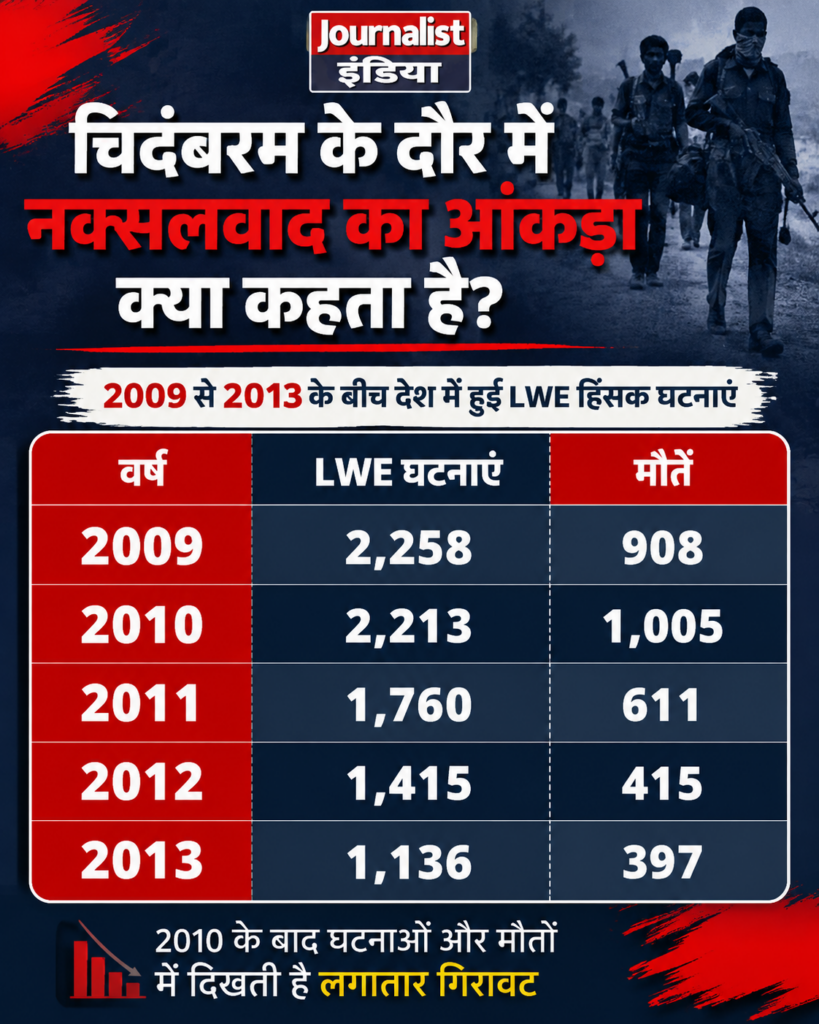 चिदंबरम के दौर में नक्सलवाद का आंकड़ा क्या कहता है?